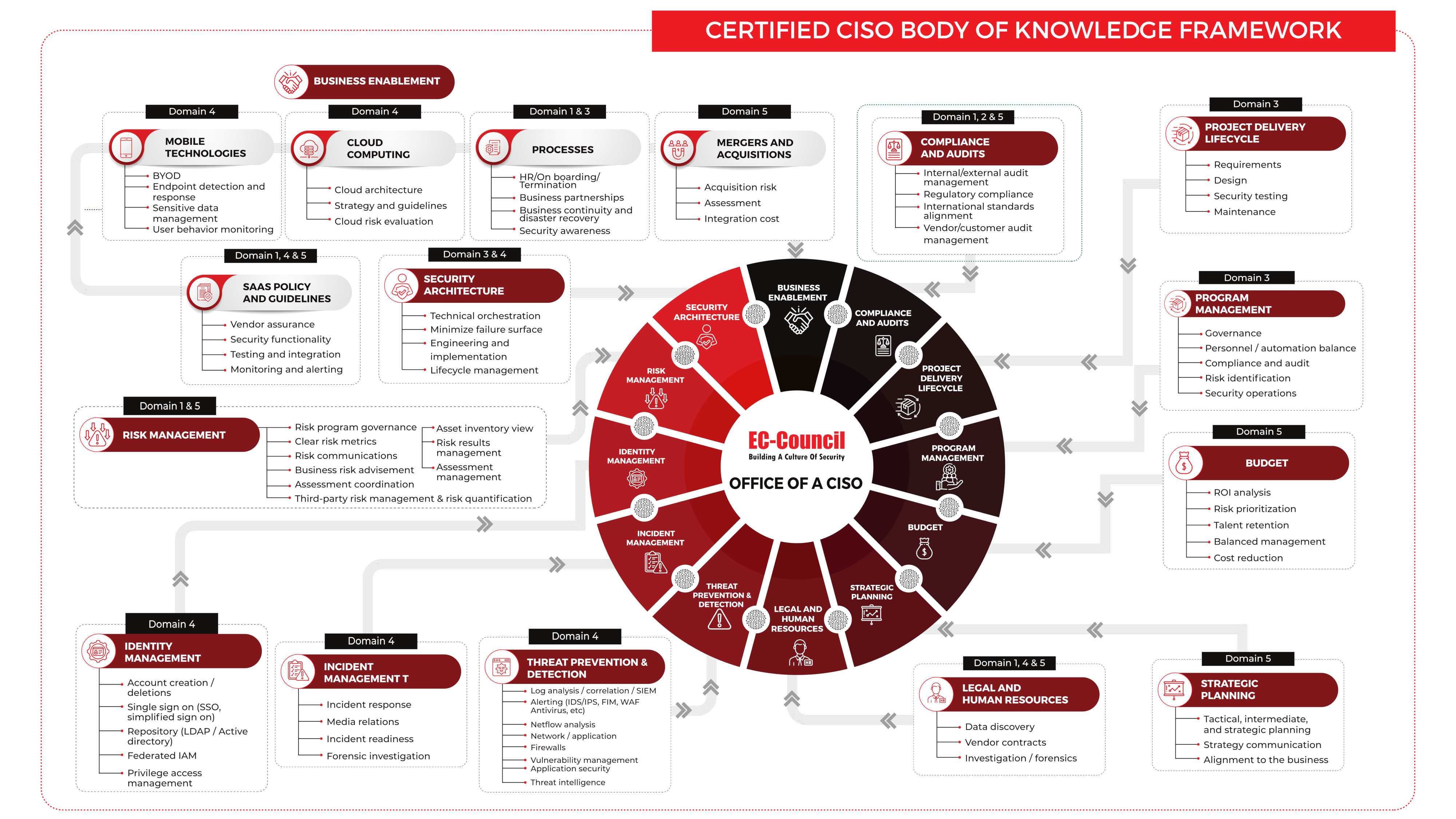 ciso overview